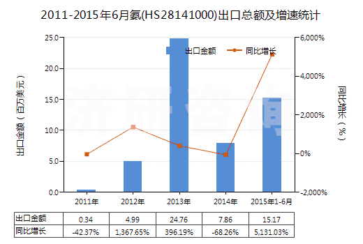 2011-2015年6月氨(HS28141000)出口總額及增速統(tǒng)計 2011-2015年6月氨(HS28141000)出口總額及增速統(tǒng)計